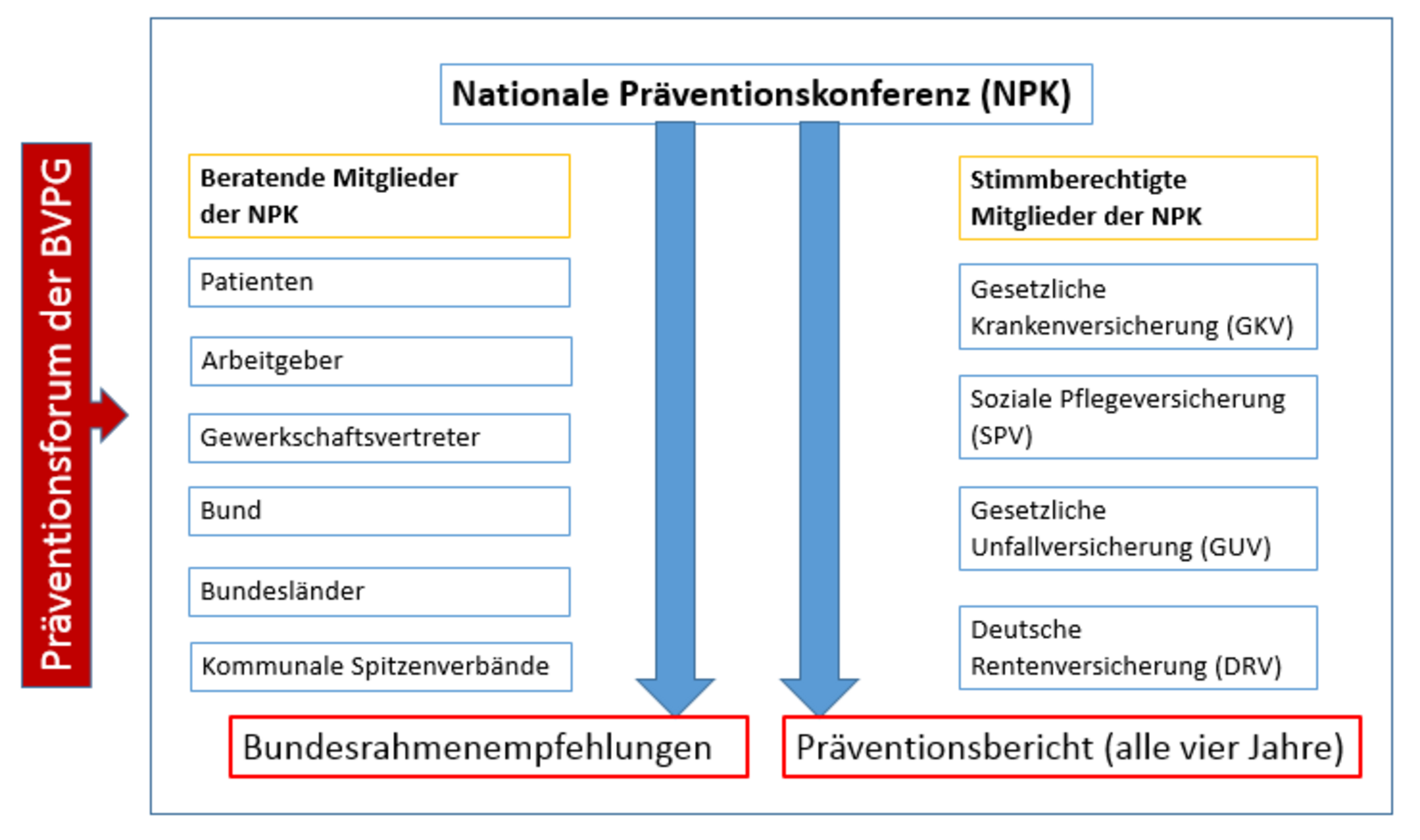 Nationale Präventionskonferenz