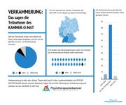 Verkammerung