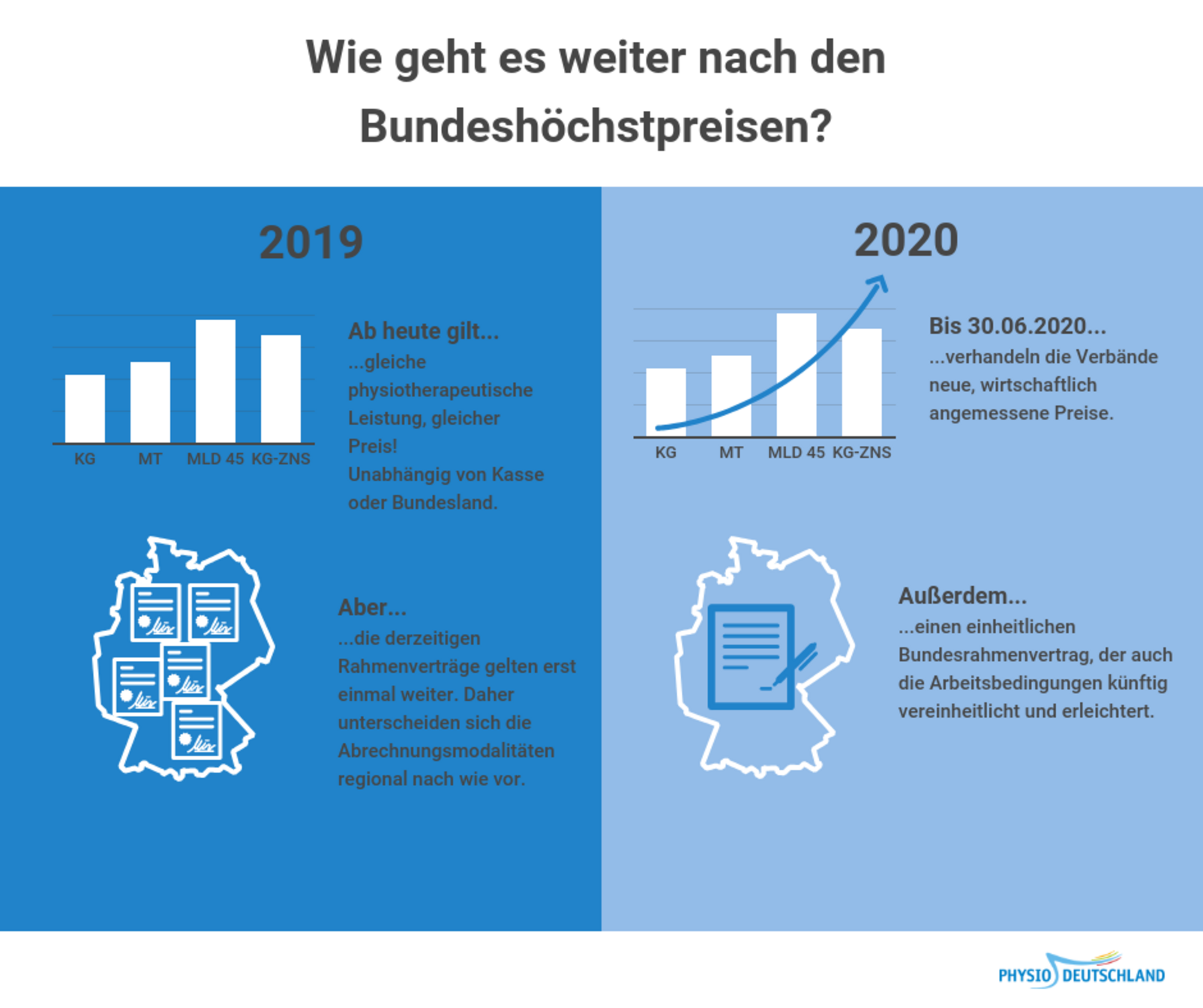 Wie geht es weiter nach den Bundeshöchstpreisen