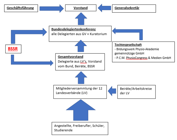 Organigramm BSSR