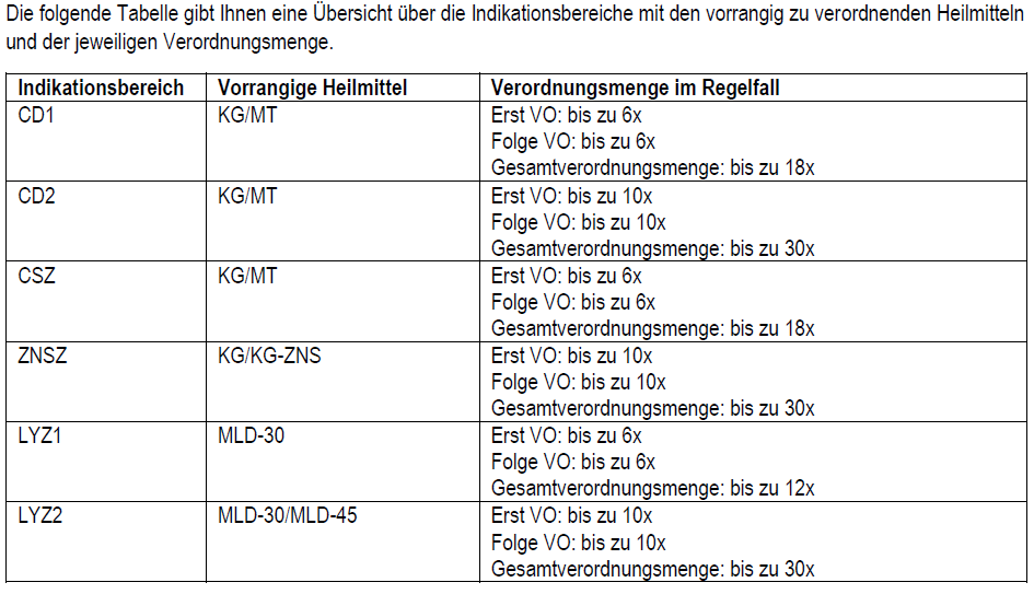 Deutscher Verband für Physiotherapie (ZVK) Fachkreise // News